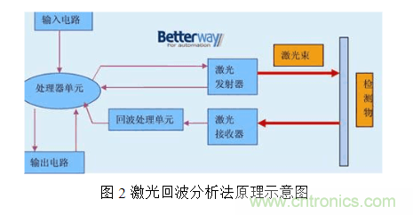 激光測距傳感器的原理、選型、應(yīng)用