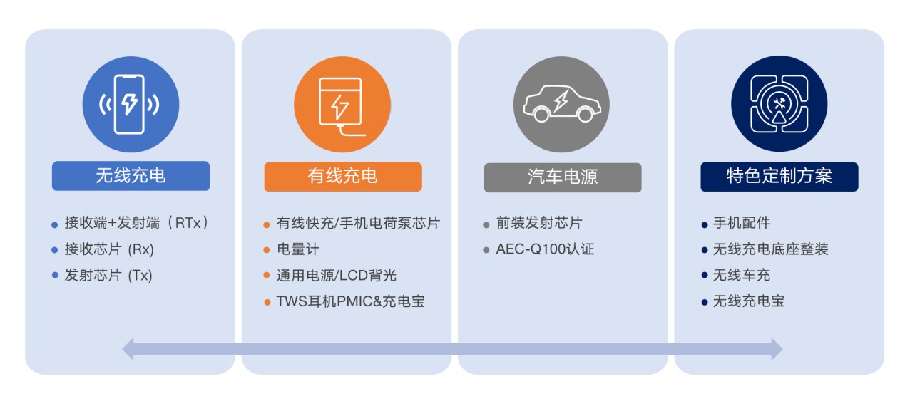 拓展應(yīng)用新領(lǐng)域、提升使用新體驗，無線快充主導(dǎo)力量探索新政后技術(shù)突破之道