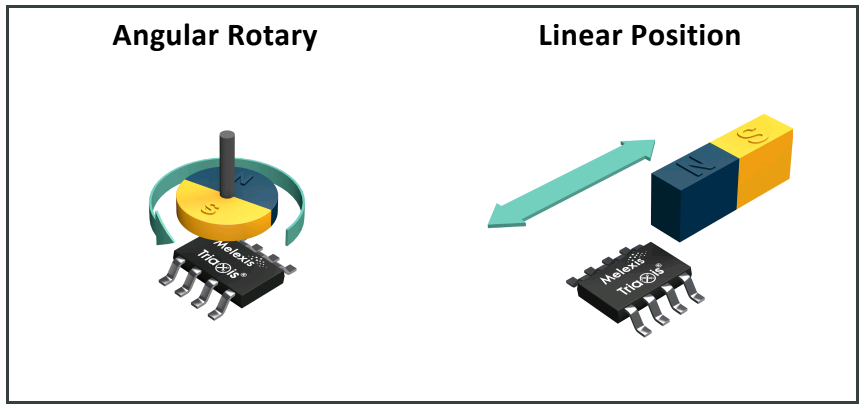 Melexis第三代Triaxis磁傳感器助推應用創(chuàng)新，車載爆款一觸即發(fā)