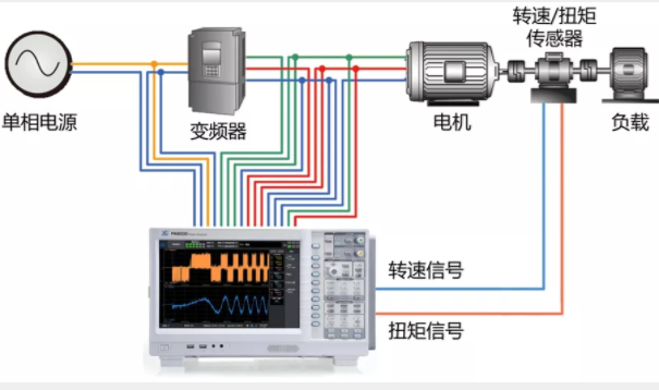 驅(qū)動未來，如何對電機運行異常做分析與定位？