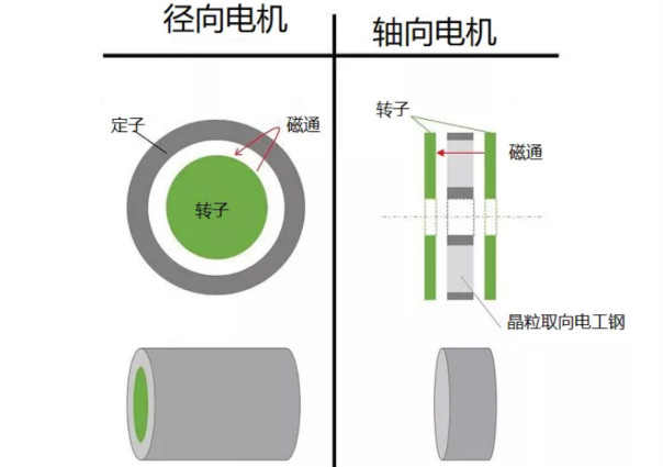 什么是軸向間隙電機(jī)，如何設(shè)計(jì)，哪些參數(shù)需要考慮？