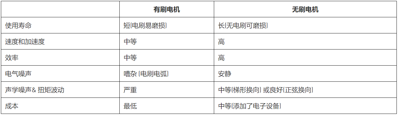 無刷直流電機、有刷直流電機：該如何選擇？