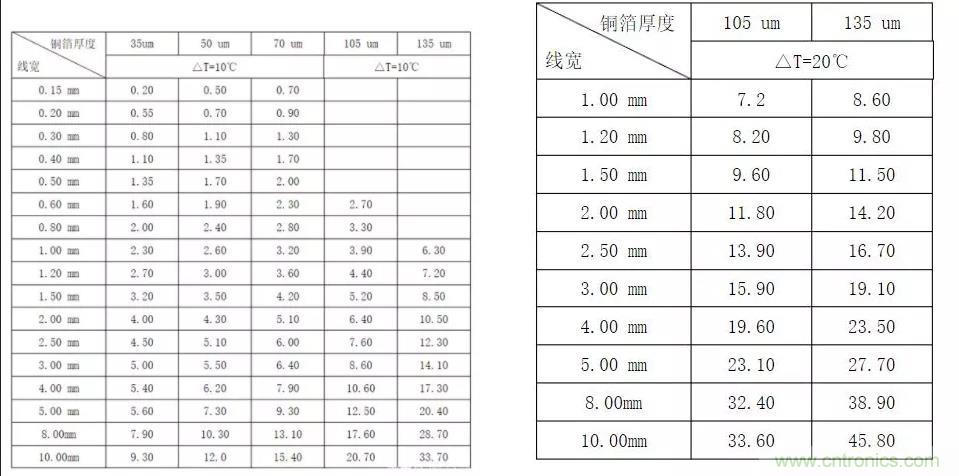 什么樣的PCB才能承受住100 A的電流？
