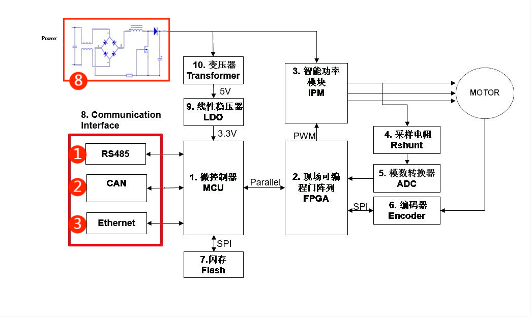 伺服電機驅(qū)動接口、電源保護方案
