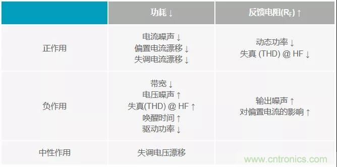 如何掌握運算放大器功耗與性能的權衡之術？