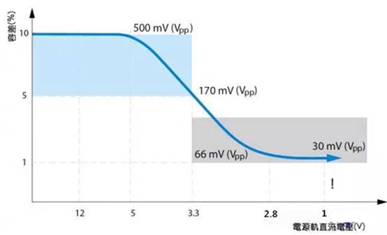 如何利用示波器精確測量電源完整性？