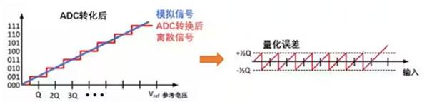 Σ －Δ ADC的高精度數(shù)模轉(zhuǎn)化，是如何實(shí)現(xiàn)的？