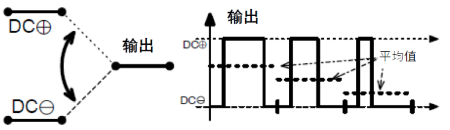 三相功率因數(shù)校正(PFC)系統(tǒng)（或也稱為有源整流或有源前端系統(tǒng)）正引起極大的關(guān)注，近年來(lái)需求急劇增加。之前我們介紹了三相功率因數(shù)校正系統(tǒng)的優(yōu)點(diǎn)。本文為系列文章的第二部分，將主要介紹設(shè)計(jì)三相PFC時(shí)的注意事項(xiàng)。  在設(shè)計(jì)三相PFC時(shí)應(yīng)該考慮哪些關(guān)鍵方面？  對(duì)于三相PFC，有多種拓?fù)浣Y(jié)構(gòu)，具體可根據(jù)應(yīng)用要求而定。不同的應(yīng)用在功率流方向、尺寸、效率、環(huán)境條件和成本限制等參數(shù)方面會(huì)有所不同。在實(shí)施三相PFC系統(tǒng)時(shí)，設(shè)計(jì)人員應(yīng)考慮幾個(gè)注意事項(xiàng)。以下是一些尤其需要注意的事項(xiàng)：  單極還是雙極（兩電平或三電平） 調(diào)制方案 開(kāi)關(guān)頻率vs功率器件 熱管理和損耗管理 雙向傳輸和輸出方向優(yōu)化 拓?fù)浣Y(jié)構(gòu) 這些方面都會(huì)影響我們系統(tǒng)的結(jié)果和整體性能，因此它們對(duì)于滿足應(yīng)用的要求至關(guān)重要。在下面的討論中，我們假設(shè)輸入電壓為三相400VAC（EU）或480VAC（USA）。  單極或雙極（兩電平或三電平）  第一個(gè)關(guān)鍵決定是使用兩電平還是三電平拓?fù)浣Y(jié)構(gòu)。這對(duì)效率有很大影響，主要包括開(kāi)關(guān)和二極管中的開(kāi)關(guān)損耗、電感器中的高頻損耗，以及EMI。這還會(huì)極大影響拓?fù)浣Y(jié)構(gòu)，因?yàn)椴⒎撬型負(fù)浣Y(jié)構(gòu)都支持三電平功能。  圖4和圖5顯示了二電平和三電平開(kāi)關(guān)之間的區(qū)別。  圖4.單電平或兩電平開(kāi)關(guān)原理   圖5.兩電平或三電平開(kāi)關(guān)原理  三電平拓?fù)浣Y(jié)構(gòu)的優(yōu)點(diǎn)包括：  1. 開(kāi)關(guān)損耗減小。通常，開(kāi)關(guān)損耗與施加到開(kāi)關(guān)和二極管的電壓的二次方成正比（開(kāi)關(guān)損耗αVSwitch or Diode2）。在三電平拓?fù)浣Y(jié)構(gòu)中，只有一半的總輸出電壓被施加到（一些）開(kāi)關(guān)或（一些）二極管。  2. 升壓電感器中的電流紋波變小。對(duì)于相同的電感值，施加到電感器的峰峰值電壓也是三電平拓?fù)浣Y(jié)構(gòu)中總輸出電壓的一半。這使得電流紋波更小，更容易使用更小的電感器進(jìn)行濾波，從而實(shí)現(xiàn)更緊湊的電感器設(shè)計(jì)并降低成本。此外，部分電感器損耗與電流紋波成正比。因此，較低的紋波將有助于減少電感器中的損耗。  3. EMI降低。EMI主要與電流紋波有關(guān)。正如剛剛提到的，三電平拓?fù)浣Y(jié)構(gòu)減少了電流紋波，使濾波更容易并產(chǎn)生更低的傳導(dǎo)EMI。電磁輻射EMI與dV/dt和dI/dt相關(guān)。首先，三電平拓?fù)浣Y(jié)構(gòu)降低了峰峰值開(kāi)關(guān)電壓，使得開(kāi)關(guān)節(jié)點(diǎn)走線輻射的電場(chǎng)更小。其次，三電平拓?fù)浣Y(jié)構(gòu)減少了峰峰值開(kāi)關(guān)電流，使得在開(kāi)關(guān)功率級(jí)環(huán)路中輻射的磁場(chǎng)更小。  開(kāi)關(guān)頻率與開(kāi)關(guān)技術(shù)  開(kāi)關(guān)頻率對(duì)電氣設(shè)計(jì)有多方面的影響，而且也會(huì)對(duì)系統(tǒng)規(guī)格（如尺寸和重量）和額外成本（如運(yùn)輸和處理成本）產(chǎn)生影響。  提高開(kāi)關(guān)頻率，可以減小無(wú)源元件的尺寸，從而使系統(tǒng)更輕并降低成本。然而，開(kāi)關(guān)損耗隨頻率增加。新的開(kāi)關(guān)技術(shù)解決了這一難題。  就開(kāi)關(guān)技術(shù)而言，IGBT是速度較慢的器件。IGBT用于開(kāi)關(guān)頻率較低（幾十kHz）的轉(zhuǎn)換器中。與MOSFET相比，當(dāng)VCE(SAT)小于RDS(ON)×ID時(shí)，它們更適合用于非常高的電流。硅超級(jí)結(jié)MOSFET的使用頻率不超過(guò)100kHz左右。而碳化硅(SiC) MOSFET可用于100kHz以上。  關(guān)于二極管，肖特基SiC二極管與快速硅二極管也可用于三相PFC中的升壓二極管，與MOSFET互補(bǔ)，以降低開(kāi)關(guān)損耗并允許超結(jié)硅MOSFET實(shí)現(xiàn)更高的工作頻率。  肖特基SiC二極管也可以與IGBT共同封裝，以減少反向恢復(fù)損耗。這種配置（硅IGBT+SiC聯(lián)合封裝二極管）稱為混合IGBT?；旌螴GBT在各種拓?fù)浣Y(jié)構(gòu)的半橋或背靠背配置中能以較少的開(kāi)關(guān)損耗運(yùn)行。如果開(kāi)關(guān)損耗較低，開(kāi)關(guān)頻率也可以增加，以優(yōu)化系統(tǒng)性能。  最后，還必須考慮具體的應(yīng)用要求。對(duì)于“車載充電器”，由于尺寸和重量至關(guān)重要，因此需要高頻以減小無(wú)源元件的尺寸。這將需要高頻開(kāi)關(guān)和二極管。在這種情況下，寬禁帶組件（如SiC）通常是首選。另一方面，對(duì)于“非車載充電器”，尺寸和重量并不那么重要。充電時(shí)間和成本更為關(guān)鍵。為縮短充電時(shí)間，常采用IGBT實(shí)現(xiàn)數(shù)百千瓦的充電功率。成本限制是采用更便宜的常規(guī)硅基器件解決方案的另一個(gè)原因。  調(diào)制方案  在平衡的三相系統(tǒng)中，沒(méi)有中性線電流。電壓總和始終為零，電流也是如此。我們有以下公式（其中U、V、W是三相線的名稱）：  這意味著流過(guò)一相或兩相的電流是否會(huì)通過(guò)其他兩相或一相（分別）返回電網(wǎng)。電流分流取決于電網(wǎng)波形的相位。有十二種不同的組合或狀態(tài)（取決于U、V、W值）。這些狀態(tài)稱為“扇區(qū)”，如圖6所示。  圖6.三相電壓和扇區(qū)  例如，在扇區(qū)1期間，電流從（U和V）流向W。在扇區(qū)4期間，電流從V流向（U和W）。調(diào)制技術(shù)將基于這些扇區(qū)，并將確定應(yīng)用于所需開(kāi)關(guān)的PWM序列。  為了驅(qū)動(dòng)開(kāi)關(guān)，還可以使用多種調(diào)制技術(shù)。最常見(jiàn)的是SVPWM。大多數(shù)情況下，采用對(duì)稱PWM調(diào)制來(lái)減少頻譜頻率含量，也用于減少前沿或后沿PWM調(diào)制時(shí)的EMI。為了減少開(kāi)關(guān)和二極管的電壓應(yīng)力，通常（或幾乎總是）使用所謂的“三次諧波注入”來(lái)獲得空間矢量調(diào)制模式。使用的其他調(diào)制方案是平底調(diào)制或不連續(xù)調(diào)制，這主要有助于降低二極管的應(yīng)力，但會(huì)引入更高的失真和功率因數(shù)退化。  使用Clark和Park變換完成控制。Clark變換將三相電壓系統(tǒng)轉(zhuǎn)換為與三相系統(tǒng)具有相同線路頻率的單相系統(tǒng)。Park變換將單相系統(tǒng)轉(zhuǎn)換為具有有功和無(wú)功組件的靜態(tài)系統(tǒng)，類似于一種解調(diào)技術(shù)。通常，輸入電壓被認(rèn)為是純正電壓，并用作相移測(cè)量的基準(zhǔn)。當(dāng)輸入電流的有功值和無(wú)功值已知時(shí)，控制系統(tǒng)的目標(biāo)是調(diào)節(jié)無(wú)功電流分量總和為0。這是任何PFC 的主要目標(biāo)。有功部分由控制器調(diào)整，以向負(fù)載提供所需的功率。  損耗管理和熱管理  損耗和效率取決于許多參數(shù)，例如開(kāi)關(guān)頻率、開(kāi)關(guān)和二極管技術(shù)、轉(zhuǎn)換器拓?fù)浣Y(jié)構(gòu)和無(wú)源元件。眾所周知，如果損耗減少，則效率提高并且熱管理變得更容易。  在主動(dòng)元件中，有兩種方法可以處理熱管理。對(duì)于低功率應(yīng)用，使用分立功率器件進(jìn)行設(shè)計(jì)是首選解決方案。它提供了采購(gòu)和生產(chǎn)方面的靈活性。使用分立器件的缺點(diǎn)是通常需要很多非常復(fù)雜的機(jī)械組件。借助分立式器件，可以實(shí)現(xiàn)更高功率的設(shè)計(jì)。在這種情況下，整個(gè)系統(tǒng)被分成幾個(gè)并行運(yùn)行的低功率轉(zhuǎn)換器（或模塊）。這種架構(gòu)通過(guò)將損耗分散到多個(gè)模塊來(lái)簡(jiǎn)化電源管理。  然而，在更高功率應(yīng)用的轉(zhuǎn)換器中采用功率模塊更有優(yōu)勢(shì)（將多個(gè)功率器件集成在一個(gè)封裝中）。這樣有助于熱管理和機(jī)械組裝，因?yàn)橹恍枰粋€(gè)模塊（或一小組模塊）連接到散熱片。此外，模塊還針對(duì)熱傳遞進(jìn)行了優(yōu)化，實(shí)現(xiàn)極低熱阻材料。這在分立裝配中更難實(shí)現(xiàn)。模塊與分立器件相比的另一個(gè)優(yōu)勢(shì)是寄生或漏電布局電感。  在模塊內(nèi)部，與分立裝配相比，距離更小，這有助于減少寄生電感等損耗。較低的寄生電感還可以減少電壓尖峰，由于開(kāi)關(guān)和二極管上的應(yīng)力較低，因此可以提高可靠性。較低電壓尖峰的第二個(gè)優(yōu)點(diǎn)是還可以減少高頻輻射。  雙向性和功率流方向優(yōu)化  通常，三相逆變器（用于UPS、太陽(yáng)能或電機(jī)驅(qū)動(dòng)）可以是雙向的，并且在反向模式（或UPS的充電模式或電機(jī)驅(qū)動(dòng)的制動(dòng)模式）下運(yùn)行時(shí)充當(dāng)AC/DC轉(zhuǎn)換器。不過(guò)，這里有一點(diǎn)需要強(qiáng)調(diào)。通常，功率轉(zhuǎn)換器，特別是其拓?fù)浣Y(jié)構(gòu)，一般是通過(guò)開(kāi)關(guān)器件和二極管的選擇，專門針對(duì)一種用法和輸出方向進(jìn)行優(yōu)化的。在PFC模式下用作AC/DC轉(zhuǎn)換器的三相逆變器的效率不如優(yōu)化的AC/DC PFC轉(zhuǎn)換器。即使設(shè)計(jì)為雙向的DC/AC拓?fù)浣Y(jié)構(gòu)，也會(huì)在一個(gè)方向上表現(xiàn)出比另一個(gè)方向更好的性能。因此，重要的是要記住最需要的用法是什么。  本文及其中討論的應(yīng)用側(cè)重于三相PFC轉(zhuǎn)換器，因此系統(tǒng)經(jīng)過(guò)優(yōu)化以從電網(wǎng)獲取電力（即使它們可能是雙向的）。此外，正如我們將看到的，并非所有拓?fù)浣Y(jié)構(gòu)都可以實(shí)現(xiàn)雙向性，因此預(yù)先選擇合適的拓?fù)浣Y(jié)構(gòu)是一個(gè)重要因素。