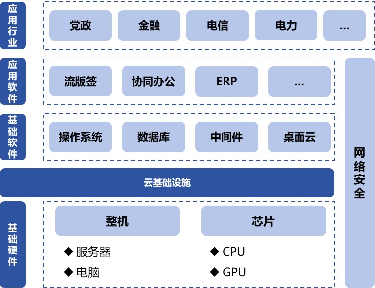 信息技術(shù)應(yīng)用創(chuàng)新產(chǎn)業(yè)（即“信創(chuàng)產(chǎn)業(yè)”）旨在針對(duì)硬件及云等基礎(chǔ)設(shè)施、基礎(chǔ)軟件、應(yīng)用軟件、網(wǎng)絡(luò)安全等IT產(chǎn)業(yè)鏈核心技術(shù)產(chǎn)品進(jìn)行自主研發(fā)，為我國經(jīng)濟(jì)發(fā)展、社會(huì)運(yùn)轉(zhuǎn)構(gòu)建安全可控的信息技術(shù)支撐，避免核心技術(shù)受制于人。大力發(fā)展信創(chuàng)產(chǎn)業(yè)，是國家重大戰(zhàn)略和構(gòu)筑數(shù)字經(jīng)濟(jì)的重要基石，是提升信息化建設(shè)水平和安全防護(hù)能力的有力保障。  圖1信創(chuàng)產(chǎn)業(yè)鏈環(huán)節(jié)示意圖 一、信創(chuàng)市場(chǎng)規(guī)模有望保持高增長(zhǎng)趨勢(shì) 信創(chuàng)建設(shè)從黨政領(lǐng)域的應(yīng)用起步，逐步擴(kuò)展至金融、電信、電力等對(duì)國計(jì)民生有重要影響的領(lǐng)域，由局部領(lǐng)域向多細(xì)分領(lǐng)域拓展?；谛袠I(yè)信創(chuàng)用戶的應(yīng)用場(chǎng)景需求，隨著國內(nèi)國產(chǎn)化路徑開始從基礎(chǔ)辦公、到一般業(yè)務(wù)系統(tǒng)、再到核心業(yè)務(wù)系統(tǒng)的演進(jìn)，涉及行業(yè)相關(guān)的生產(chǎn)、經(jīng)營、管理等環(huán)節(jié)，重點(diǎn)關(guān)注業(yè)務(wù)系統(tǒng)集成以及整體解決方案能力。如飛騰信息、麒麟軟件、金山辦公、人大金倉、寶德、申威、同泰怡、可信華泰等企業(yè)分別在細(xì)分領(lǐng)域提供了具有競(jìng)爭(zhēng)力的解決方案。根據(jù)艾瑞咨詢預(yù)測(cè)，未來信創(chuàng)市場(chǎng)規(guī)模仍將保持增長(zhǎng)趨勢(shì)，隨著數(shù)字中國強(qiáng)化關(guān)鍵能力、各領(lǐng)域構(gòu)筑自立自強(qiáng)的數(shù)字技術(shù)創(chuàng)新體系的建設(shè)不斷推進(jìn)，預(yù)期中國信創(chuàng)市場(chǎng)整體規(guī)模仍將保持30%以上的年增長(zhǎng)。隨著行業(yè)信創(chuàng)的深入、應(yīng)用軟件的成熟，信創(chuàng)產(chǎn)品將滲透至更多核心業(yè)務(wù)場(chǎng)景，預(yù)期2025年恢復(fù)高增速，于2026年突破2000億。  圖2 2021-2027年中國信創(chuàng)市場(chǎng)規(guī)模及預(yù)測(cè)（億元） 二、AI助推信創(chuàng)產(chǎn)品在垂直行業(yè)的深入應(yīng)用 云計(jì)算、人工智能等新技術(shù)的發(fā)展帶來了底層IT基礎(chǔ)設(shè)施構(gòu)建及上層應(yīng)用軟件開發(fā)的模式轉(zhuǎn)變，創(chuàng)造了新的IT建設(shè)發(fā)展路徑，也為我國信息技術(shù)產(chǎn)品帶來新的發(fā)展機(jī)遇。以大模型為代表的生成式AI重塑生產(chǎn)力，為信創(chuàng)產(chǎn)業(yè)發(fā)展打開全新的空間，AIGC將進(jìn)一步助推信創(chuàng)產(chǎn)品在各垂直行業(yè)的深入應(yīng)用。2023年國內(nèi)科技龍頭企業(yè)密集推出人工智能大模型，呈爆發(fā)式增長(zhǎng)態(tài)勢(shì)，頭部大廠及垂類解決方案服務(wù)商相繼推出適用于各垂直行業(yè)的解決方案，截至2023年7月，我國累計(jì)已經(jīng)發(fā)布130個(gè)大模型，助力行業(yè)變革。我國國產(chǎn)大模型已經(jīng)開始在教育、醫(yī)療、汽車、辦公、工業(yè)、智能硬件等B端和C端應(yīng)用場(chǎng)景持續(xù)落地。 三、信創(chuàng)產(chǎn)業(yè)迎來新一輪政策機(jī)遇 全球數(shù)字化時(shí)代到來，數(shù)字經(jīng)濟(jì)是重組全球要素資源、重塑全球經(jīng)濟(jì)結(jié)構(gòu)、改變?nèi)蚋?jìng)爭(zhēng)格局的關(guān)鍵力量，是新一輪國際競(jìng)爭(zhēng)重點(diǎn)領(lǐng)域。發(fā)展數(shù)字經(jīng)濟(jì)已成為不可阻擋的時(shí)代趨勢(shì)，黨的二十大報(bào)告多次提到國家安全的主基調(diào)，重申發(fā)展信創(chuàng)產(chǎn)業(yè)，實(shí)現(xiàn)關(guān)鍵領(lǐng)域信息技術(shù)自主可控的重要性。部分地區(qū)已開始制定信創(chuàng)設(shè)備的采購比例，2022年5月，深圳市發(fā)布《深圳市關(guān)于促進(jìn)消費(fèi)持續(xù)恢復(fù)的若干措施》，指出提升信創(chuàng)產(chǎn)品應(yīng)用比例，原則上新增辦公系統(tǒng)、業(yè)務(wù)系統(tǒng)中信創(chuàng)產(chǎn)品的采購比例，金融、能源、教育、醫(yī)療、電信、交通等重點(diǎn)領(lǐng)域不低于20%；新增關(guān)鍵信息基礎(chǔ)設(shè)施中信創(chuàng)產(chǎn)品的采購比例，黨政機(jī)關(guān)、國資國企不低于40%。作為科技創(chuàng)新的重要領(lǐng)域，信創(chuàng)產(chǎn)業(yè)正迎來新一輪發(fā)展機(jī)遇，相關(guān)部門、地方政府與頭部企業(yè)正積極布局，構(gòu)建國產(chǎn)化信息技術(shù)全周期生態(tài)體系，打造信創(chuàng)產(chǎn)業(yè)發(fā)展集聚區(qū)。在多方利好政策的支持下，中國信創(chuàng)產(chǎn)業(yè)的創(chuàng)新能力將進(jìn)一步提升。  為打造安全可控的信息技術(shù)體系，建設(shè)開放共贏的信息產(chǎn)業(yè)生態(tài)，信創(chuàng)產(chǎn)業(yè)成為我國全面推動(dòng)科技自立自強(qiáng)的重要抓手。為推動(dòng)行業(yè)內(nèi)資源交流互通，打造安全穩(wěn)定的產(chǎn)業(yè)鏈供應(yīng)鏈，進(jìn)一步助推信創(chuàng)產(chǎn)品在各垂直行業(yè)的深入應(yīng)用，第十二屆中國電子信息博覽會(huì)（CITE 2024）將于2024年4月9-11日在深圳會(huì)展中心（福田）盛裝亮相，將展示從芯片、硬件設(shè)備到軟件服務(wù)，從電子制造到人工智能、云計(jì)算、大數(shù)據(jù)等新興領(lǐng)域的數(shù)字經(jīng)濟(jì)全產(chǎn)業(yè)鏈。 同期，本屆博覽會(huì)隆重推出了備受矚目的“信創(chuàng)生態(tài)聯(lián)合展區(qū)”。截至目前，該展區(qū)已成功匯聚了麒麟、飛騰、金山、人大金倉、申威、寶德、同泰怡、可信華泰等國內(nèi)信創(chuàng)行業(yè)的領(lǐng)軍企業(yè)，共同展示最新的技術(shù)成果和創(chuàng)新實(shí)踐。 尤為值得一提的是，同期舉辦的第四屆信息技術(shù)應(yīng)用創(chuàng)新產(chǎn)業(yè)論壇堪稱一場(chǎng)業(yè)界盛事。論壇匯聚了信創(chuàng)領(lǐng)域內(nèi)的資深從業(yè)者和產(chǎn)業(yè)專家，特別邀請(qǐng)了眾多行業(yè)翹楚與知名學(xué)者共襄盛舉。屆時(shí)，他們將齊聚一堂，圍繞信創(chuàng)產(chǎn)業(yè)的多個(gè)維度展開深入而富有洞察力的探討與分享。他們的智慧碰撞與經(jīng)驗(yàn)交流，將為信創(chuàng)產(chǎn)業(yè)的深入發(fā)展貢獻(xiàn)寶貴智慧，共同推動(dòng)其邁向更加廣闊和嶄新的高度。