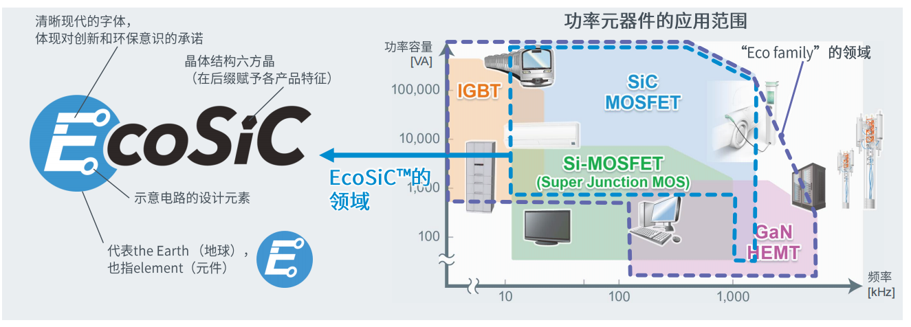 超高功率密度SiC模塊，助力電動車主逆變器小型化