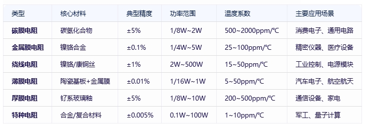 電阻器分類、規(guī)格要素及全球頭部廠商對(duì)比分析