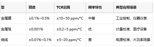 精密電阻技術解析與產(chǎn)業(yè)應用指南