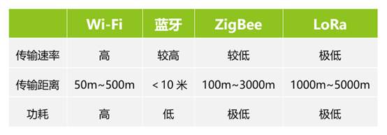 如何選擇最適合你的物聯(lián)網(wǎng)無線通信技術(shù)？