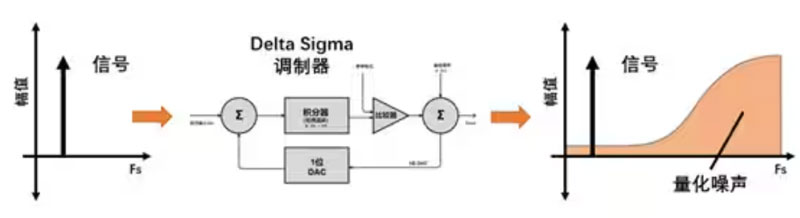 Σ －Δ ADC的高精度數(shù)模轉(zhuǎn)化，是如何實(shí)現(xiàn)的？
