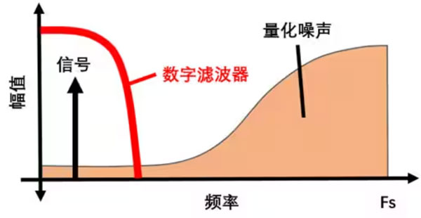 Σ －Δ ADC的高精度數(shù)模轉(zhuǎn)化，是如何實(shí)現(xiàn)的？
