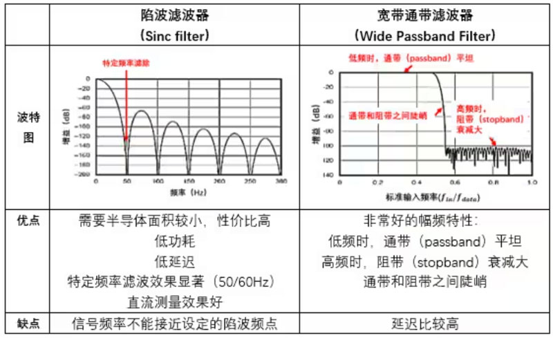 Σ －Δ ADC的高精度數(shù)模轉(zhuǎn)化，是如何實(shí)現(xiàn)的？