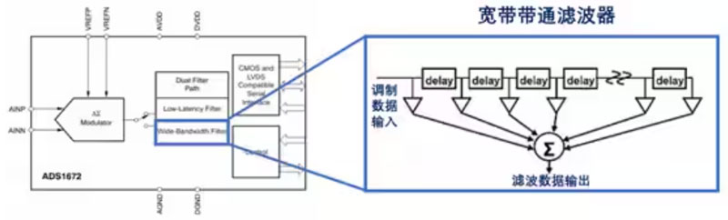 Σ －Δ ADC的高精度數(shù)模轉(zhuǎn)化，是如何實(shí)現(xiàn)的？