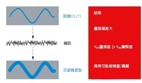 如何利用示波器精確測量電源完整性？