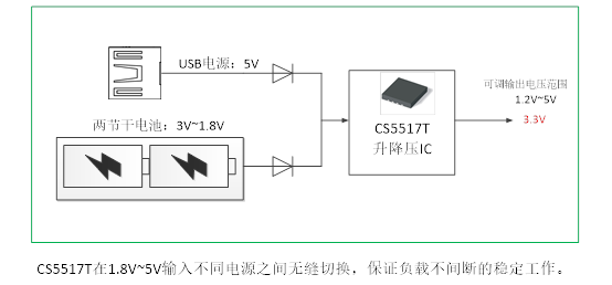 如何運用升降壓芯片CS5517實現(xiàn)鋰電池穩(wěn)定輸出3.3V/3.6V（1.2-5V）的電壓？