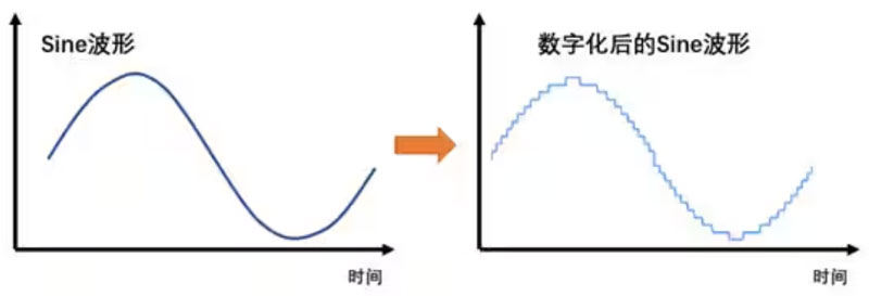 Σ －Δ ADC的高精度數(shù)模轉(zhuǎn)化，是如何實(shí)現(xiàn)的？