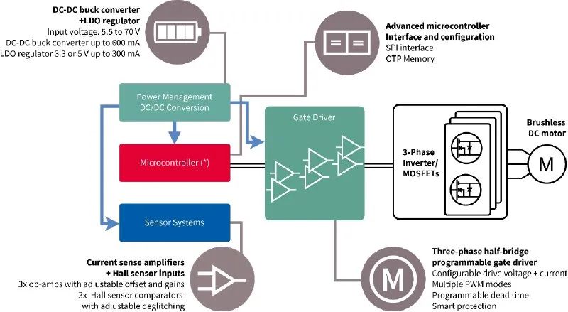 利用封裝、IC和GaN技術提升電機驅動性能