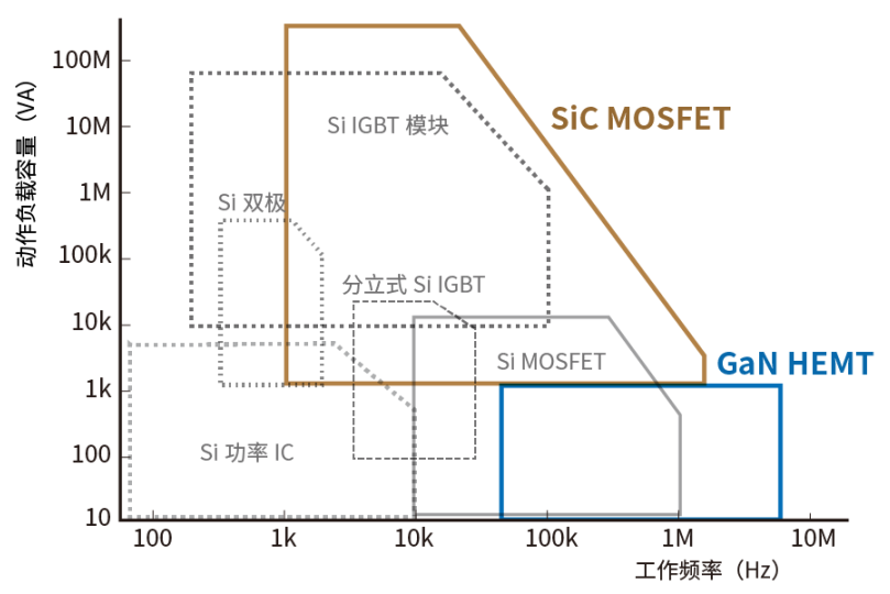 使用SiC/GaN功率半導(dǎo)體，提高功率轉(zhuǎn)換效率，無源元件的技術(shù)進(jìn)步很重要！