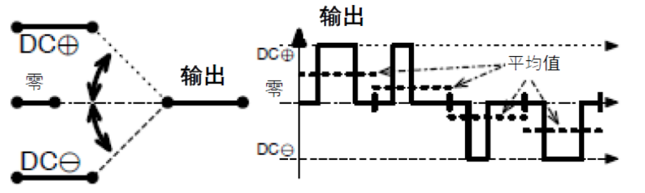 三相功率因數(shù)校正(PFC)系統(tǒng)（或也稱為有源整流或有源前端系統(tǒng)）正引起極大的關(guān)注，近年來(lái)需求急劇增加。之前我們介紹了三相功率因數(shù)校正系統(tǒng)的優(yōu)點(diǎn)。本文為系列文章的第二部分，將主要介紹設(shè)計(jì)三相PFC時(shí)的注意事項(xiàng)。  在設(shè)計(jì)三相PFC時(shí)應(yīng)該考慮哪些關(guān)鍵方面？  對(duì)于三相PFC，有多種拓?fù)浣Y(jié)構(gòu)，具體可根據(jù)應(yīng)用要求而定。不同的應(yīng)用在功率流方向、尺寸、效率、環(huán)境條件和成本限制等參數(shù)方面會(huì)有所不同。在實(shí)施三相PFC系統(tǒng)時(shí)，設(shè)計(jì)人員應(yīng)考慮幾個(gè)注意事項(xiàng)。以下是一些尤其需要注意的事項(xiàng)：  單極還是雙極（兩電平或三電平） 調(diào)制方案 開(kāi)關(guān)頻率vs功率器件 熱管理和損耗管理 雙向傳輸和輸出方向優(yōu)化 拓?fù)浣Y(jié)構(gòu) 這些方面都會(huì)影響我們系統(tǒng)的結(jié)果和整體性能，因此它們對(duì)于滿足應(yīng)用的要求至關(guān)重要。在下面的討論中，我們假設(shè)輸入電壓為三相400VAC（EU）或480VAC（USA）。  單極或雙極（兩電平或三電平）  第一個(gè)關(guān)鍵決定是使用兩電平還是三電平拓?fù)浣Y(jié)構(gòu)。這對(duì)效率有很大影響，主要包括開(kāi)關(guān)和二極管中的開(kāi)關(guān)損耗、電感器中的高頻損耗，以及EMI。這還會(huì)極大影響拓?fù)浣Y(jié)構(gòu)，因?yàn)椴⒎撬型負(fù)浣Y(jié)構(gòu)都支持三電平功能。  圖4和圖5顯示了二電平和三電平開(kāi)關(guān)之間的區(qū)別。  圖4.單電平或兩電平開(kāi)關(guān)原理   圖5.兩電平或三電平開(kāi)關(guān)原理  三電平拓?fù)浣Y(jié)構(gòu)的優(yōu)點(diǎn)包括：  1. 開(kāi)關(guān)損耗減小。通常，開(kāi)關(guān)損耗與施加到開(kāi)關(guān)和二極管的電壓的二次方成正比（開(kāi)關(guān)損耗αVSwitch or Diode2）。在三電平拓?fù)浣Y(jié)構(gòu)中，只有一半的總輸出電壓被施加到（一些）開(kāi)關(guān)或（一些）二極管。  2. 升壓電感器中的電流紋波變小。對(duì)于相同的電感值，施加到電感器的峰峰值電壓也是三電平拓?fù)浣Y(jié)構(gòu)中總輸出電壓的一半。這使得電流紋波更小，更容易使用更小的電感器進(jìn)行濾波，從而實(shí)現(xiàn)更緊湊的電感器設(shè)計(jì)并降低成本。此外，部分電感器損耗與電流紋波成正比。因此，較低的紋波將有助于減少電感器中的損耗。  3. EMI降低。EMI主要與電流紋波有關(guān)。正如剛剛提到的，三電平拓?fù)浣Y(jié)構(gòu)減少了電流紋波，使濾波更容易并產(chǎn)生更低的傳導(dǎo)EMI。電磁輻射EMI與dV/dt和dI/dt相關(guān)。首先，三電平拓?fù)浣Y(jié)構(gòu)降低了峰峰值開(kāi)關(guān)電壓，使得開(kāi)關(guān)節(jié)點(diǎn)走線輻射的電場(chǎng)更小。其次，三電平拓?fù)浣Y(jié)構(gòu)減少了峰峰值開(kāi)關(guān)電流，使得在開(kāi)關(guān)功率級(jí)環(huán)路中輻射的磁場(chǎng)更小。  開(kāi)關(guān)頻率與開(kāi)關(guān)技術(shù)  開(kāi)關(guān)頻率對(duì)電氣設(shè)計(jì)有多方面的影響，而且也會(huì)對(duì)系統(tǒng)規(guī)格（如尺寸和重量）和額外成本（如運(yùn)輸和處理成本）產(chǎn)生影響。  提高開(kāi)關(guān)頻率，可以減小無(wú)源元件的尺寸，從而使系統(tǒng)更輕并降低成本。然而，開(kāi)關(guān)損耗隨頻率增加。新的開(kāi)關(guān)技術(shù)解決了這一難題。  就開(kāi)關(guān)技術(shù)而言，IGBT是速度較慢的器件。IGBT用于開(kāi)關(guān)頻率較低（幾十kHz）的轉(zhuǎn)換器中。與MOSFET相比，當(dāng)VCE(SAT)小于RDS(ON)×ID時(shí)，它們更適合用于非常高的電流。硅超級(jí)結(jié)MOSFET的使用頻率不超過(guò)100kHz左右。而碳化硅(SiC) MOSFET可用于100kHz以上。  關(guān)于二極管，肖特基SiC二極管與快速硅二極管也可用于三相PFC中的升壓二極管，與MOSFET互補(bǔ)，以降低開(kāi)關(guān)損耗并允許超結(jié)硅MOSFET實(shí)現(xiàn)更高的工作頻率。  肖特基SiC二極管也可以與IGBT共同封裝，以減少反向恢復(fù)損耗。這種配置（硅IGBT+SiC聯(lián)合封裝二極管）稱為混合IGBT?；旌螴GBT在各種拓?fù)浣Y(jié)構(gòu)的半橋或背靠背配置中能以較少的開(kāi)關(guān)損耗運(yùn)行。如果開(kāi)關(guān)損耗較低，開(kāi)關(guān)頻率也可以增加，以優(yōu)化系統(tǒng)性能。  最后，還必須考慮具體的應(yīng)用要求。對(duì)于“車載充電器”，由于尺寸和重量至關(guān)重要，因此需要高頻以減小無(wú)源元件的尺寸。這將需要高頻開(kāi)關(guān)和二極管。在這種情況下，寬禁帶組件（如SiC）通常是首選。另一方面，對(duì)于“非車載充電器”，尺寸和重量并不那么重要。充電時(shí)間和成本更為關(guān)鍵。為縮短充電時(shí)間，常采用IGBT實(shí)現(xiàn)數(shù)百千瓦的充電功率。成本限制是采用更便宜的常規(guī)硅基器件解決方案的另一個(gè)原因。  調(diào)制方案  在平衡的三相系統(tǒng)中，沒(méi)有中性線電流。電壓總和始終為零，電流也是如此。我們有以下公式（其中U、V、W是三相線的名稱）：  這意味著流過(guò)一相或兩相的電流是否會(huì)通過(guò)其他兩相或一相（分別）返回電網(wǎng)。電流分流取決于電網(wǎng)波形的相位。有十二種不同的組合或狀態(tài)（取決于U、V、W值）。這些狀態(tài)稱為“扇區(qū)”，如圖6所示。  圖6.三相電壓和扇區(qū)  例如，在扇區(qū)1期間，電流從（U和V）流向W。在扇區(qū)4期間，電流從V流向（U和W）。調(diào)制技術(shù)將基于這些扇區(qū)，并將確定應(yīng)用于所需開(kāi)關(guān)的PWM序列。  為了驅(qū)動(dòng)開(kāi)關(guān)，還可以使用多種調(diào)制技術(shù)。最常見(jiàn)的是SVPWM。大多數(shù)情況下，采用對(duì)稱PWM調(diào)制來(lái)減少頻譜頻率含量，也用于減少前沿或后沿PWM調(diào)制時(shí)的EMI。為了減少開(kāi)關(guān)和二極管的電壓應(yīng)力，通常（或幾乎總是）使用所謂的“三次諧波注入”來(lái)獲得空間矢量調(diào)制模式。使用的其他調(diào)制方案是平底調(diào)制或不連續(xù)調(diào)制，這主要有助于降低二極管的應(yīng)力，但會(huì)引入更高的失真和功率因數(shù)退化。  使用Clark和Park變換完成控制。Clark變換將三相電壓系統(tǒng)轉(zhuǎn)換為與三相系統(tǒng)具有相同線路頻率的單相系統(tǒng)。Park變換將單相系統(tǒng)轉(zhuǎn)換為具有有功和無(wú)功組件的靜態(tài)系統(tǒng)，類似于一種解調(diào)技術(shù)。通常，輸入電壓被認(rèn)為是純正電壓，并用作相移測(cè)量的基準(zhǔn)。當(dāng)輸入電流的有功值和無(wú)功值已知時(shí)，控制系統(tǒng)的目標(biāo)是調(diào)節(jié)無(wú)功電流分量總和為0。這是任何PFC 的主要目標(biāo)。有功部分由控制器調(diào)整，以向負(fù)載提供所需的功率。  損耗管理和熱管理  損耗和效率取決于許多參數(shù)，例如開(kāi)關(guān)頻率、開(kāi)關(guān)和二極管技術(shù)、轉(zhuǎn)換器拓?fù)浣Y(jié)構(gòu)和無(wú)源元件。眾所周知，如果損耗減少，則效率提高并且熱管理變得更容易。  在主動(dòng)元件中，有兩種方法可以處理熱管理。對(duì)于低功率應(yīng)用，使用分立功率器件進(jìn)行設(shè)計(jì)是首選解決方案。它提供了采購(gòu)和生產(chǎn)方面的靈活性。使用分立器件的缺點(diǎn)是通常需要很多非常復(fù)雜的機(jī)械組件。借助分立式器件，可以實(shí)現(xiàn)更高功率的設(shè)計(jì)。在這種情況下，整個(gè)系統(tǒng)被分成幾個(gè)并行運(yùn)行的低功率轉(zhuǎn)換器（或模塊）。這種架構(gòu)通過(guò)將損耗分散到多個(gè)模塊來(lái)簡(jiǎn)化電源管理。  然而，在更高功率應(yīng)用的轉(zhuǎn)換器中采用功率模塊更有優(yōu)勢(shì)（將多個(gè)功率器件集成在一個(gè)封裝中）。這樣有助于熱管理和機(jī)械組裝，因?yàn)橹恍枰粋€(gè)模塊（或一小組模塊）連接到散熱片。此外，模塊還針對(duì)熱傳遞進(jìn)行了優(yōu)化，實(shí)現(xiàn)極低熱阻材料。這在分立裝配中更難實(shí)現(xiàn)。模塊與分立器件相比的另一個(gè)優(yōu)勢(shì)是寄生或漏電布局電感。  在模塊內(nèi)部，與分立裝配相比，距離更小，這有助于減少寄生電感等損耗。較低的寄生電感還可以減少電壓尖峰，由于開(kāi)關(guān)和二極管上的應(yīng)力較低，因此可以提高可靠性。較低電壓尖峰的第二個(gè)優(yōu)點(diǎn)是還可以減少高頻輻射。  雙向性和功率流方向優(yōu)化  通常，三相逆變器（用于UPS、太陽(yáng)能或電機(jī)驅(qū)動(dòng)）可以是雙向的，并且在反向模式（或UPS的充電模式或電機(jī)驅(qū)動(dòng)的制動(dòng)模式）下運(yùn)行時(shí)充當(dāng)AC/DC轉(zhuǎn)換器。不過(guò)，這里有一點(diǎn)需要強(qiáng)調(diào)。通常，功率轉(zhuǎn)換器，特別是其拓?fù)浣Y(jié)構(gòu)，一般是通過(guò)開(kāi)關(guān)器件和二極管的選擇，專門針對(duì)一種用法和輸出方向進(jìn)行優(yōu)化的。在PFC模式下用作AC/DC轉(zhuǎn)換器的三相逆變器的效率不如優(yōu)化的AC/DC PFC轉(zhuǎn)換器。即使設(shè)計(jì)為雙向的DC/AC拓?fù)浣Y(jié)構(gòu)，也會(huì)在一個(gè)方向上表現(xiàn)出比另一個(gè)方向更好的性能。因此，重要的是要記住最需要的用法是什么。  本文及其中討論的應(yīng)用側(cè)重于三相PFC轉(zhuǎn)換器，因此系統(tǒng)經(jīng)過(guò)優(yōu)化以從電網(wǎng)獲取電力（即使它們可能是雙向的）。此外，正如我們將看到的，并非所有拓?fù)浣Y(jié)構(gòu)都可以實(shí)現(xiàn)雙向性，因此預(yù)先選擇合適的拓?fù)浣Y(jié)構(gòu)是一個(gè)重要因素。