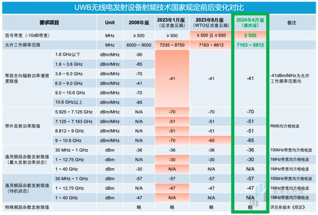 干貨！UWB新國標(biāo)深度解讀 | 大帶寬模式是國產(chǎn)化突圍的關(guān)鍵