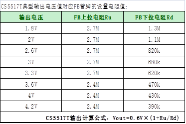 如何運用升降壓芯片CS5517實現(xiàn)鋰電池穩(wěn)定輸出3.3V/3.6V（1.2-5V）的電壓？