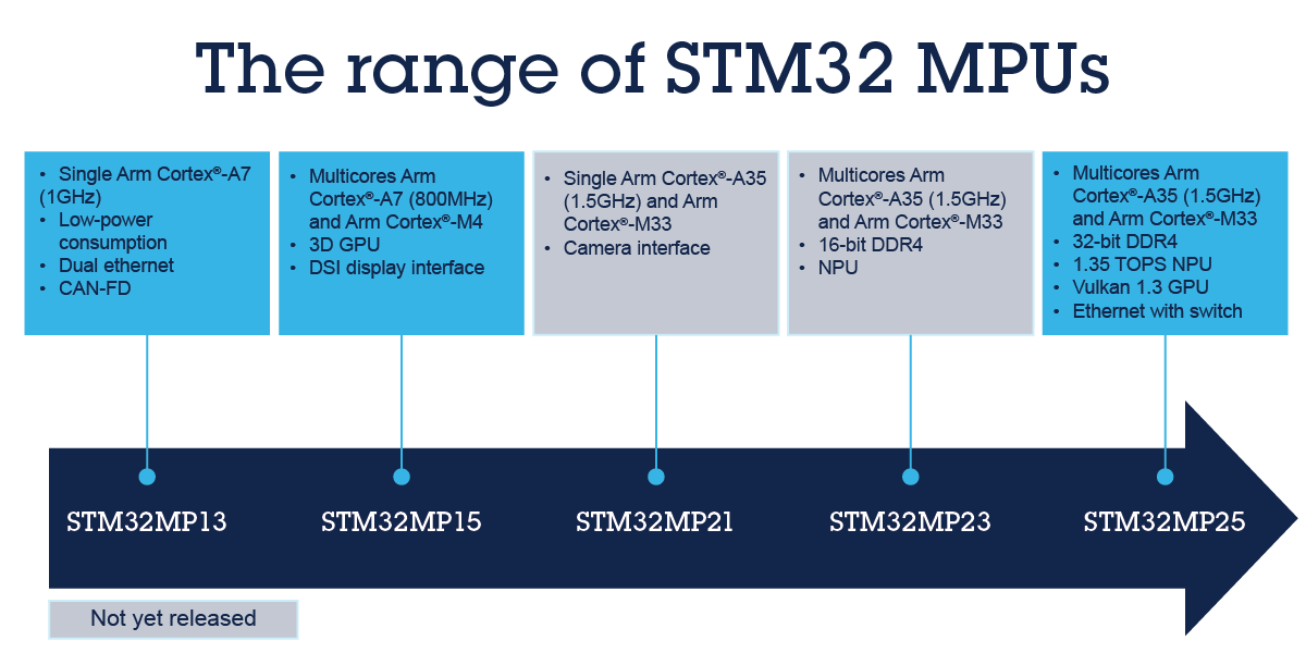 STM32 MPU是什么產(chǎn)品？了解嵌入式系統(tǒng)中微處理器的新變化