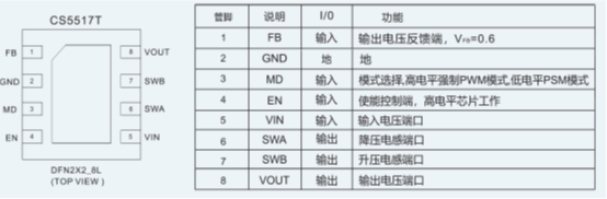 如何運用升降壓芯片CS5517實現(xiàn)鋰電池穩(wěn)定輸出3.3V/3.6V（1.2-5V）的電壓？