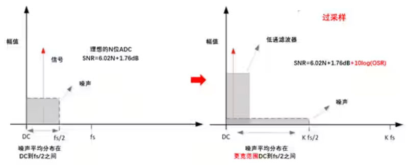 Σ －Δ ADC的高精度數(shù)模轉(zhuǎn)化，是如何實(shí)現(xiàn)的？