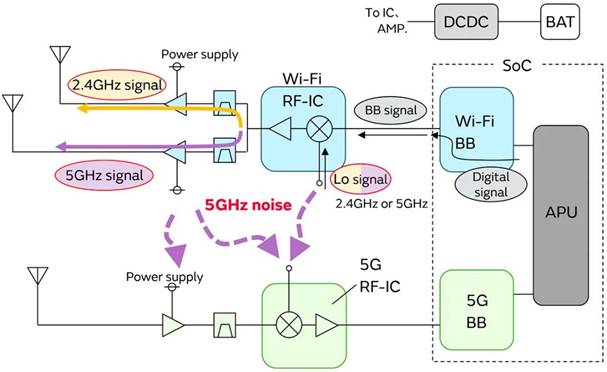 5G通信環(huán)境中，解決Wi－Fi電波干擾，做到“對(duì)癥下藥”是關(guān)鍵！
