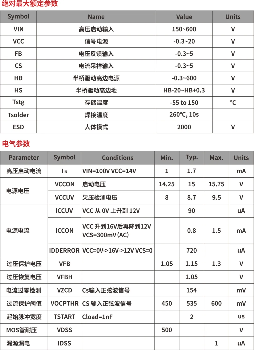 一、LED驅(qū)動(dòng)模塊RSC6218A REASUNOS(瑞森半導(dǎo)體)通過(guò)持續(xù)投入研發(fā)，提升LLC應(yīng)用技術(shù)，集成控制芯片與功率轉(zhuǎn)換，成功推出新一代產(chǎn)品RSC6218A WSOP-16，延續(xù)瑞森LLC拓?fù)浞桨?，時(shí)機(jī)趨勢(shì)完全迎合我國(guó)雙碳政策，電氣特性契合新版國(guó)標(biāo)GB/T 17625.1-2022和歐盟新版ERP認(rèn)證EU2019/2020雙重法規(guī)，專為中小功率的產(chǎn)品提供優(yōu)秀的方案；接下來(lái)會(huì)分幾個(gè)篇章持續(xù)介紹新方案產(chǎn)品的應(yīng)用資料和設(shè)計(jì)實(shí)例分享：  RSC6218A功率模塊內(nèi)部集成CS-CP-LLC電源半橋模塊和功率轉(zhuǎn)換模塊，延續(xù)瑞森主題設(shè)計(jì)方向單級(jí)實(shí)現(xiàn)高PF無(wú)頻閃技術(shù)和LLC諧振軟開(kāi)關(guān)技術(shù)方案：該型號(hào)適用于5-18W功率段；具備高轉(zhuǎn)換效率(90%+)，高PF(>0.96)，低THD(<10%)，小型化(縮小PCB面積10-25%)，通過(guò)優(yōu)化產(chǎn)品內(nèi)部設(shè)計(jì)提升產(chǎn)品內(nèi)部功率器件的開(kāi)啟與關(guān)閉性能，避免干擾發(fā)生，最高工作頻率達(dá)200KHZ，實(shí)現(xiàn)WSOP-16封裝兼顧散熱與小型化；并且內(nèi)部可自動(dòng)設(shè)置死區(qū)時(shí)間，讓方案可靠易設(shè)計(jì)。 產(chǎn)品可廣泛應(yīng)用于： 1.護(hù)眼系列燈具：如教室燈、辦公燈、護(hù)眼臺(tái)燈、壁燈、閱覽室燈等； 2.家居類燈具：如客廳燈、臥室燈、兒童房燈、廚房燈、走廊燈等； 3.軌道類燈具：地鐵照明、高鐵照明、隧道照明、車站照明等； 4.商照類燈具：筒燈、射燈、投射燈、 亮化燈、防爆燈等； 方案起到提供高效，穩(wěn)定，長(zhǎng)壽命的作用。 二、產(chǎn)品功能框架  三、IC各PIN腳功能說(shuō)明  PIN1 PGND 功率地，內(nèi)部是連接低邊MOS的S端地線； PIN2  NC  PIN3  HS 半橋MOS低邊漏極PIN； PIN4  HS 半橋MOS低邊漏極PIN； PIN5  HS 半橋MOS高邊源極PIN； PIN6  HS 半橋MOS高邊源極PIN； PIN7  NC  PIN8  HO 半橋MO高邊漏極； PIN9  HO 半橋MOS高邊漏極； PIN10 HB 半橋驅(qū)動(dòng)高邊電源，通過(guò)外置的一個(gè)二極管與電容組成自舉回路，為高邊 MOS 的開(kāi)啟提供電平； PIN11 VIN 高壓?jiǎn)?dòng)的輸入腳，最高耐壓可達(dá)DC600V，啟動(dòng)電流在1.7mA，一般應(yīng)用是從高壓電解處串接一個(gè)1206100K電阻引到PIN1，在整個(gè)環(huán)路還未建立起來(lái)時(shí)，是靠這個(gè)引腳的供電通過(guò)內(nèi)部連接到PIN6VCC，然后把VCC電容慢慢充電到芯片的啟動(dòng)電壓后，芯片開(kāi)始工作。整個(gè)環(huán)路建立起來(lái)后，VIN腳內(nèi)部關(guān)斷，VCC 通過(guò)外部變壓器輔助繞組供電維持正常工作； PIN12  VCC 信號(hào)電源引腳， 工作電壓范圍 8-20V，工作電流在 0.8mA，靜態(tài)工作電流是 720uA； PIN13  NC DT懸空腳； PIN14 FB  電壓反饋輸入，VFB中心值是1.2V，該引腳的功能主要是限定空載電壓的最大幅度，該芯片空載保護(hù)屬于打嗝模式，可以有效降低空載損耗，能效要求輕松符合小于0.5W的要求； PIN15  CS 電流采樣正弦波信號(hào)輸入該P(yáng)IN腳是通過(guò)線路中的互感電感采樣得到全波的正弦波信號(hào)， 通過(guò)電阻轉(zhuǎn)換為電壓信號(hào)后，輸入到CS PIN腳， 內(nèi)部連接到壓控振蕩器，根據(jù)輸入進(jìn)來(lái)的電壓幅值大小，以及正弦波的頻率，壓控振蕩器輸出對(duì)應(yīng)的方波來(lái)控制LG與HG端的MOS開(kāi)關(guān)頻率，實(shí)現(xiàn)恒流調(diào)節(jié)控制； PIN16  AGND 信號(hào)地參考電平，主要連接 VCC，F(xiàn)B 對(duì)應(yīng) PIN 腳的元件地線。 四、關(guān)鍵PIN腳參數(shù)設(shè)定范圍  五、典型應(yīng)用原理圖  關(guān)注瑞森半導(dǎo)體公眾號(hào)，接下來(lái)持續(xù)分享具體案例的設(shè)計(jì)參考文檔，攜手各伙伴們實(shí)現(xiàn)新版國(guó)標(biāo)GB/T17625.1-2022的順利達(dá)標(biāo)，為工程師縮短開(kāi)發(fā)周期，讓工廠端得到滿意的產(chǎn)品，給客戶一個(gè)滿意的答卷，得到需要的利潤(rùn)空間。