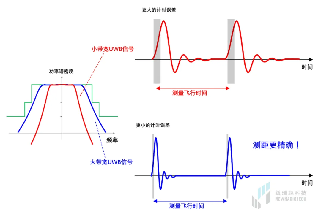 干貨！UWB新國標(biāo)深度解讀 | 大帶寬模式是國產(chǎn)化突圍的關(guān)鍵