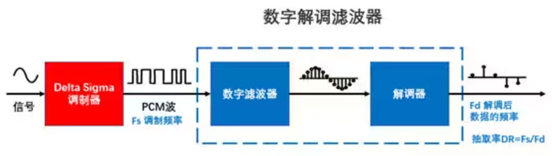 Σ －Δ ADC的高精度數(shù)模轉(zhuǎn)化，是如何實(shí)現(xiàn)的？