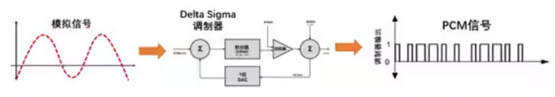Σ －Δ ADC的高精度數(shù)模轉(zhuǎn)化，是如何實(shí)現(xiàn)的？