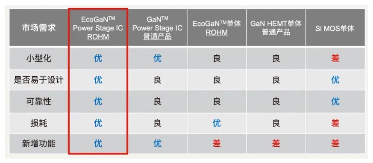 如何在設計中輕松搭載GaN器件？答案內(nèi)詳~~