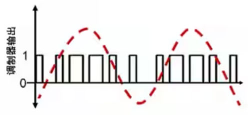 Σ －Δ ADC的高精度數(shù)模轉(zhuǎn)化，是如何實(shí)現(xiàn)的？