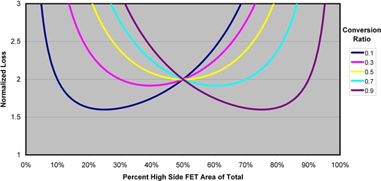 怎樣正確選擇同步降壓 MOSFET 電阻比？
