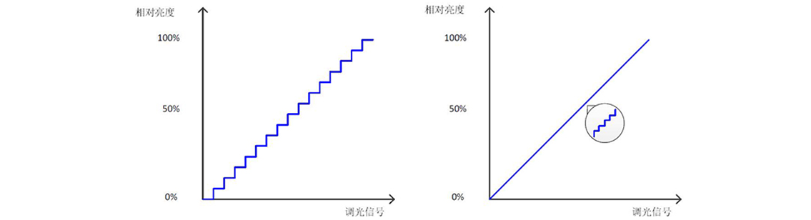 如何使用示波器、AFG和萬(wàn)用表測(cè)試LED 驅(qū)動(dòng)器的調(diào)光線性度？