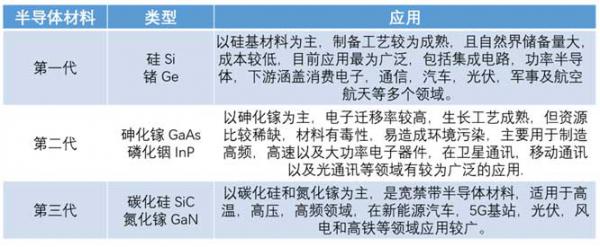 什么是寬禁帶半導體？