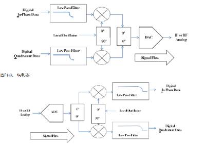 如何對數(shù)據(jù)轉換器進行建模以進行系統(tǒng)仿真？