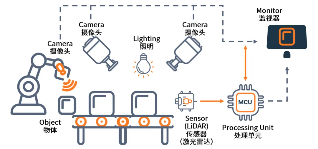 AI+機器視覺成趨勢，圖文詳解N大應(yīng)用場景