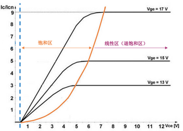 什么是IGBT的退飽和（desaturation）？ 什么情況下IGBT會進入退飽和狀態(tài)？