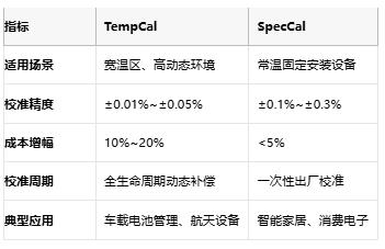 開(kāi)環(huán)DAC校準(zhǔn)實(shí)戰(zhàn)：TempCal與SpecCal如何突破誤差極限？