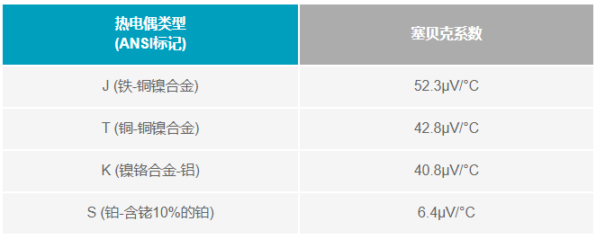 如何利用電壓基準(zhǔn)補(bǔ)償熱電偶冷端？