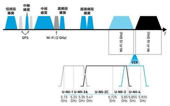 如何解決汽車(chē)V2X與多無(wú)線技術(shù)頻譜管理的共存挑戰(zhàn)！