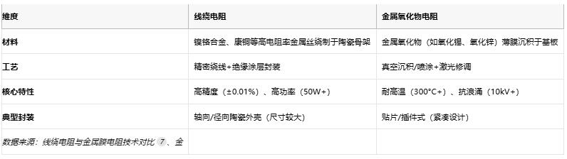 線(xiàn)繞電阻與金屬氧化物電阻技術(shù)對(duì)比及選型指南