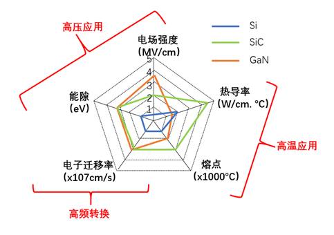 什么是寬禁帶半導體？